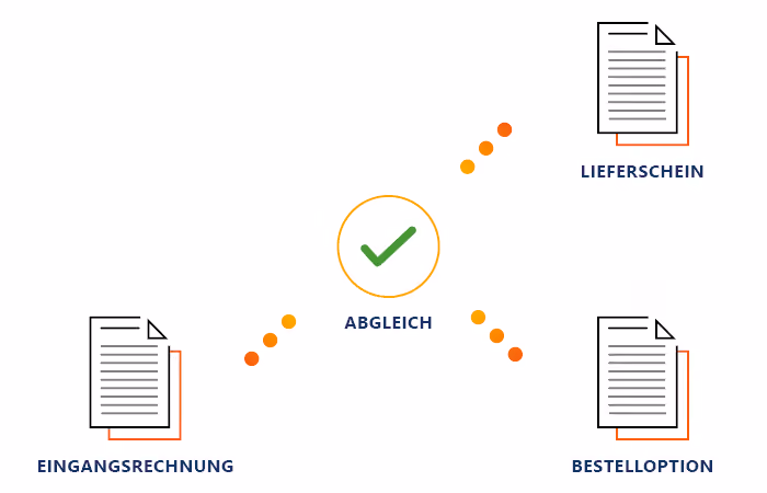 3-Wege-Abgleich einer Rechnung
