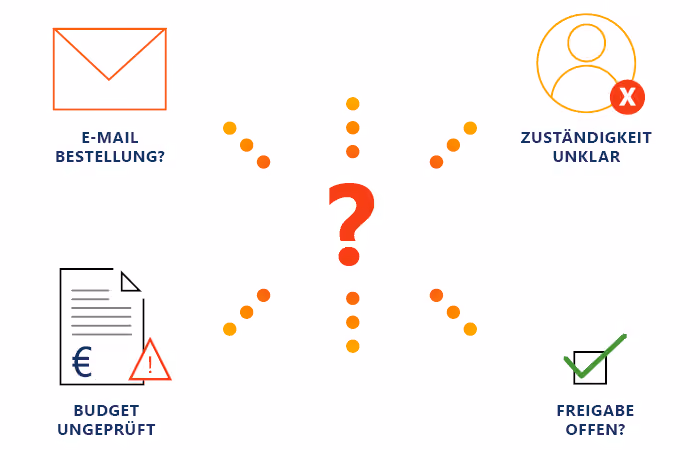 Bestellanforderung Workflow vom ersten Klick an 