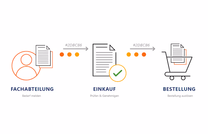 Von der Bestellanforderung zur Bestellung