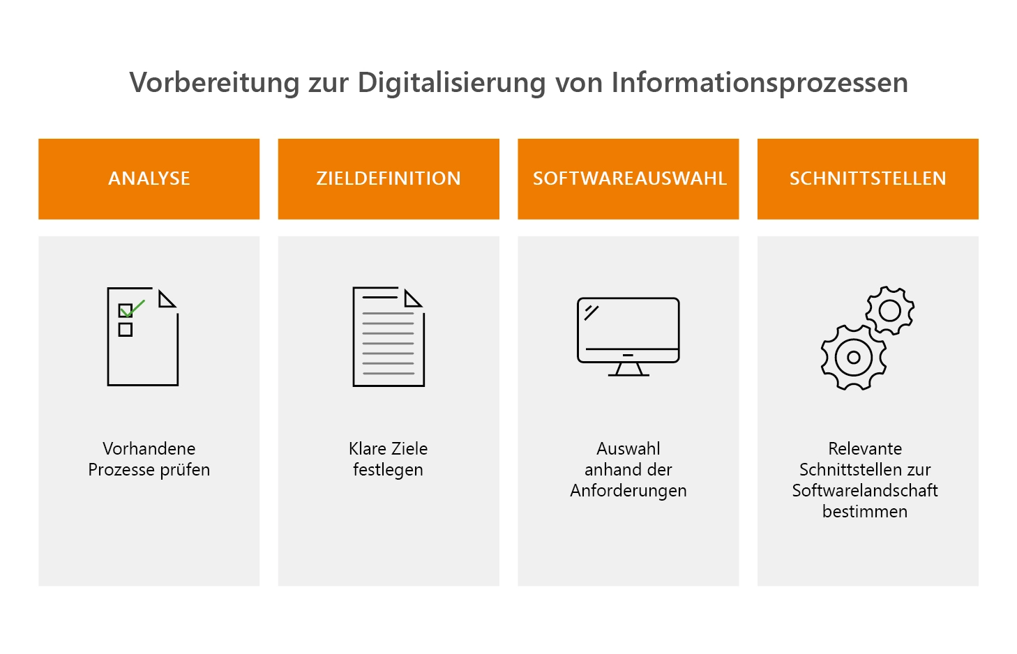 Vorbereitung zur Digitalisierung von Informationsprozessen.