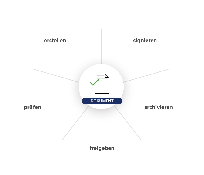 Kreislauf des Dokuments.