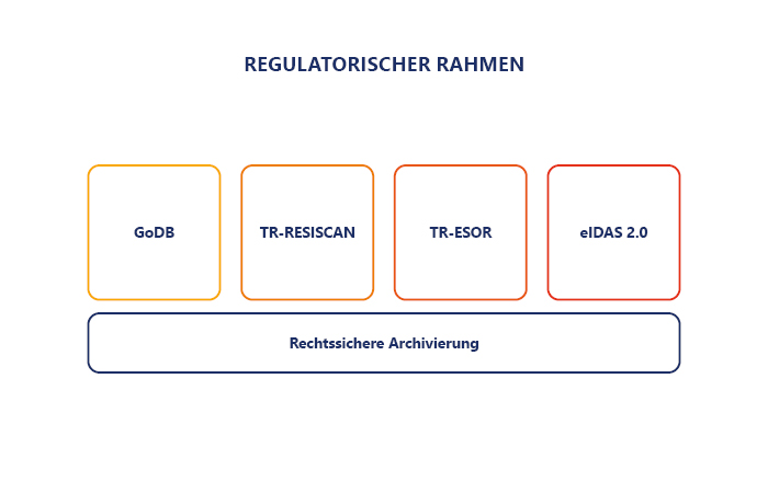 Vier Säulen mit der Aufschrift, GoBD, TR-RESISCAN, TR-ESOR und eIDAS 2.0.