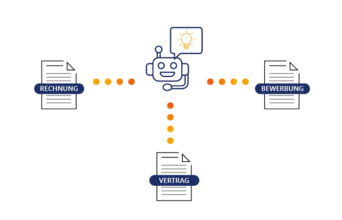 Die intelligente Dokumentenverarbeitung erkennt automatisch eingehende Dokumente und klassifiziert diese entsprechend.