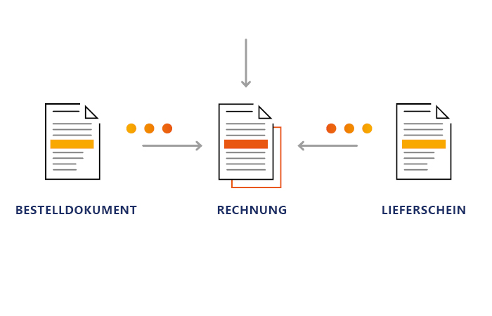 Schema des Purchase-to-Pay-Abgleichs: Bestelldokument und Lieferschein werden mit der Rechnung verglichen (3-Wege-Abgleich)