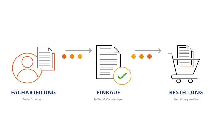 Die Bestellanforderung in drei einfachen Schritten.