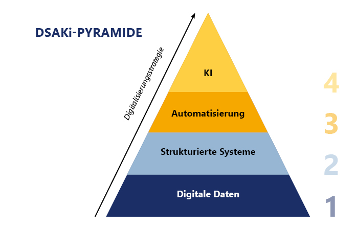 4-Schritte der DSAKi-Pyramide: Das Fundament entscheidet, nicht das Modell