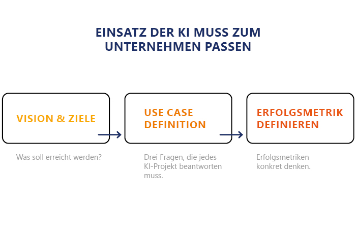 Einsatz der KI muss zum Unternehmen passen: Klare Ziele, messbare Erfolgskriterien und eindeutige Verantwortlichkeit
