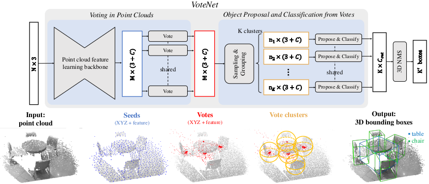 Votenet architecture