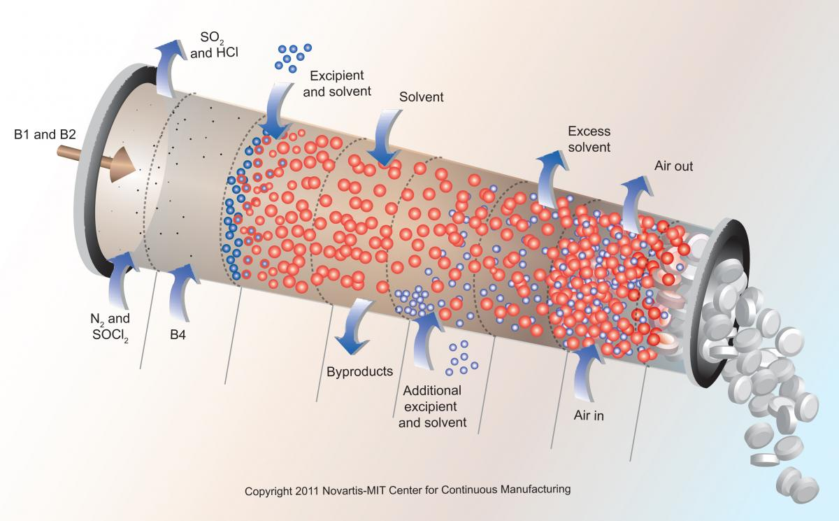 Conceptual continuous manufacturing process compared to a typical batch process for the pharmaceutical industry 