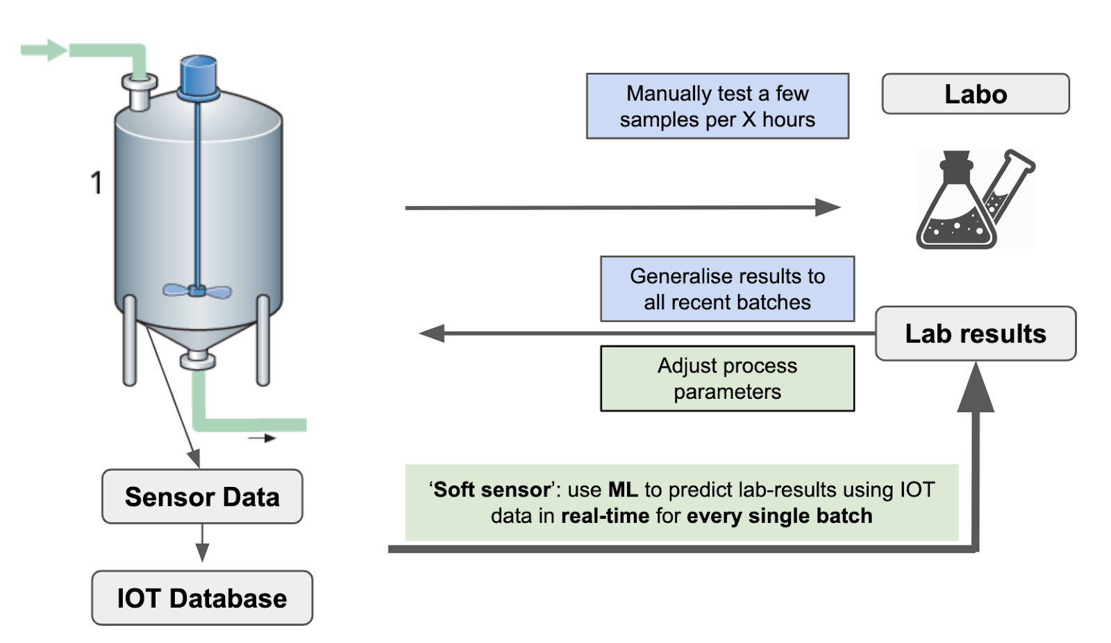 Use machine learning to predict the quality of your drug for every single batch.