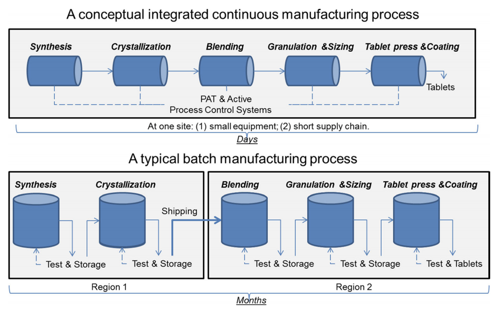 Integrated continuous manufacturing process in Pharma