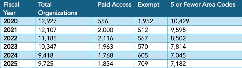 Total Organizations Accessing DNC Chart