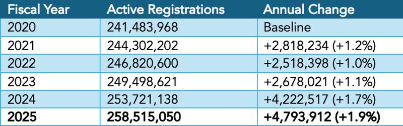 Active DNC Registrations Chart