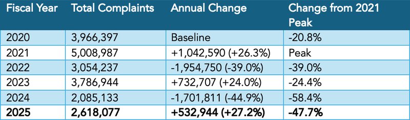 Total DNC Complaints Chart