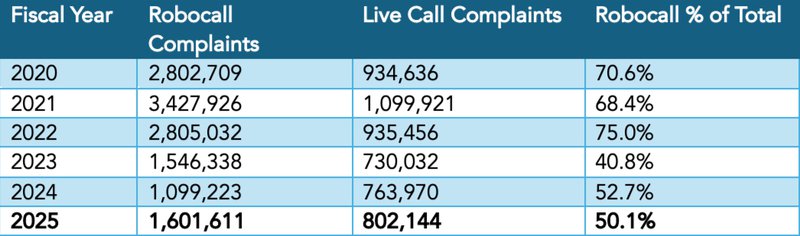 Total Robocall Complaints Chart