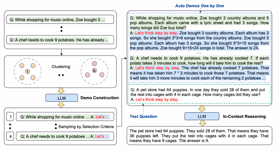 Outline of the Automated Chain of Thought process
