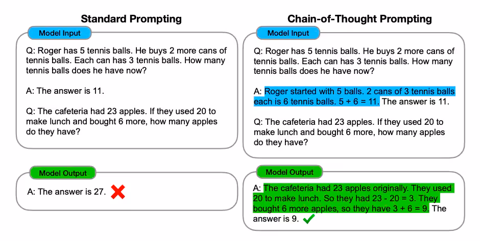 Standard prompting vs Chain of Thought prompting