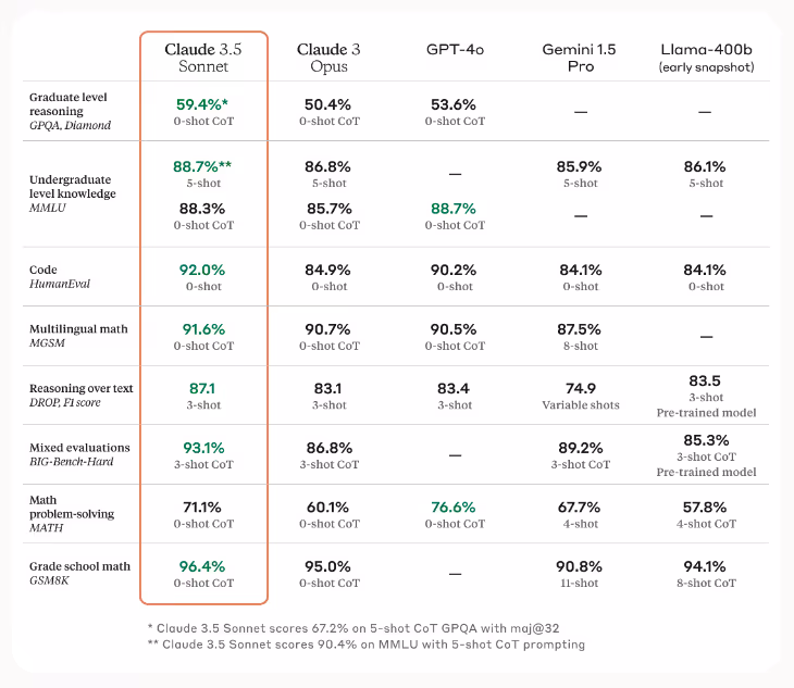 Claude 3.5 Sonnet report on benchmarks