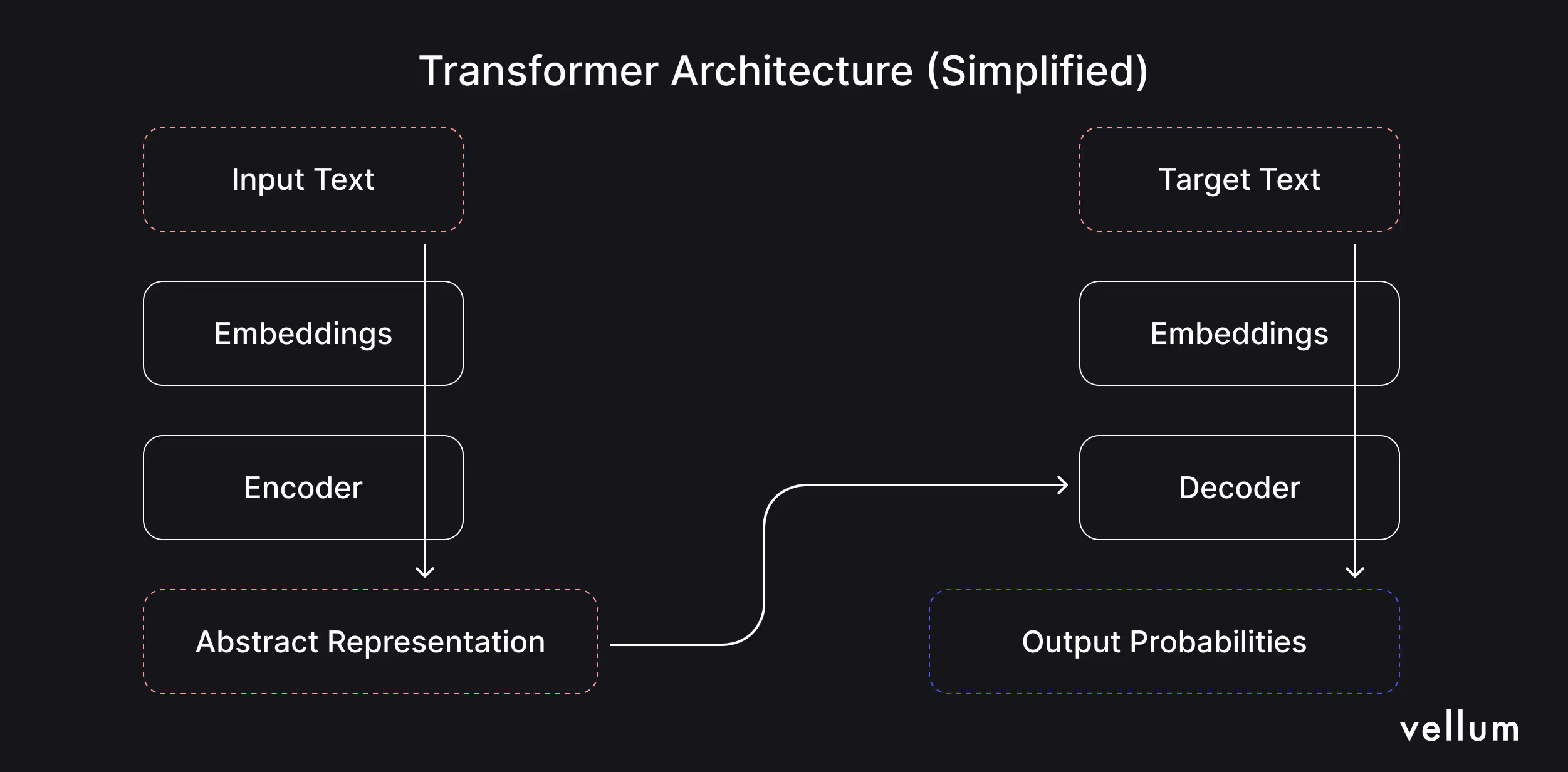 Simplified overview of the Transformer