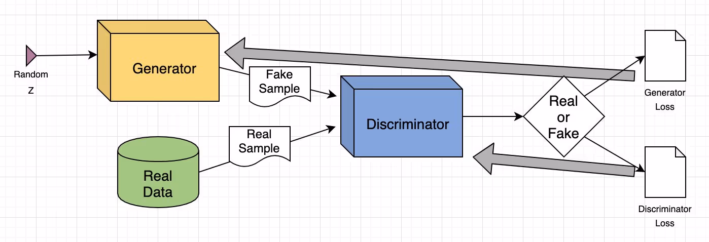 Example of the GAN architecture