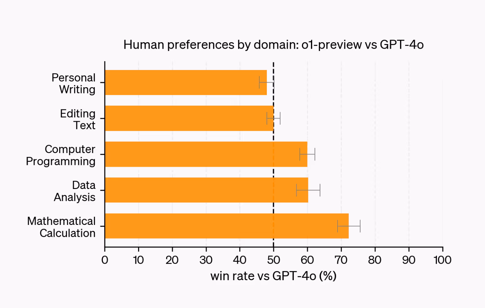 Graph previwing that human experts didn't prefer the openai o1 model for editing and generating creative text.