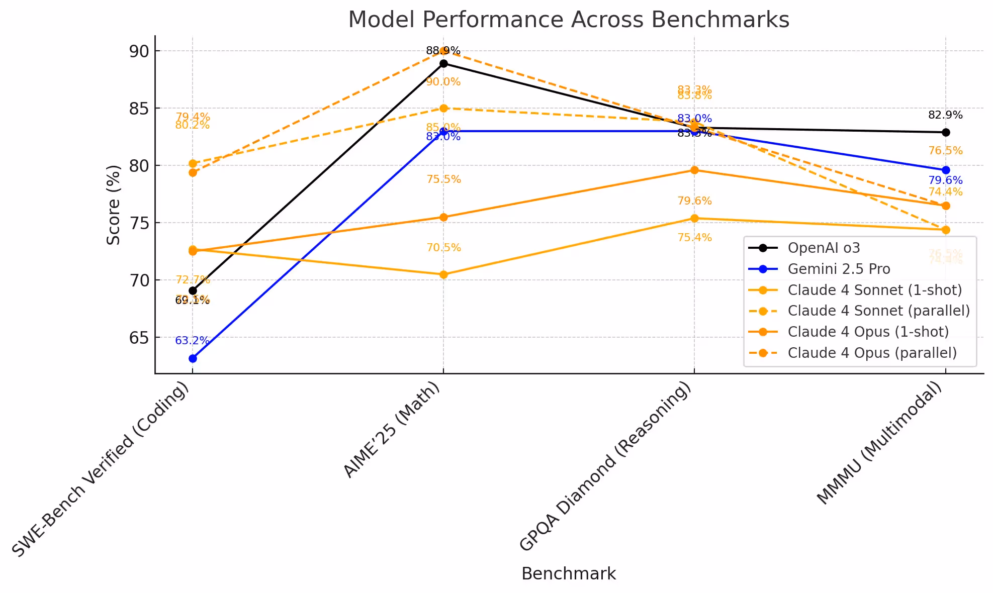 Model Performance Across Benchmarks