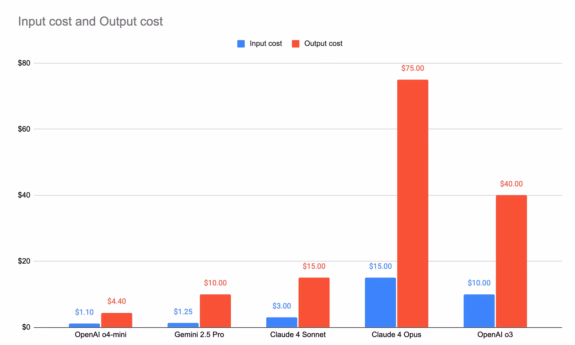 Input cost and Output cost
