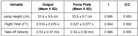 Image showing a table of Output vs Force Plates accuracy and reliability assessment