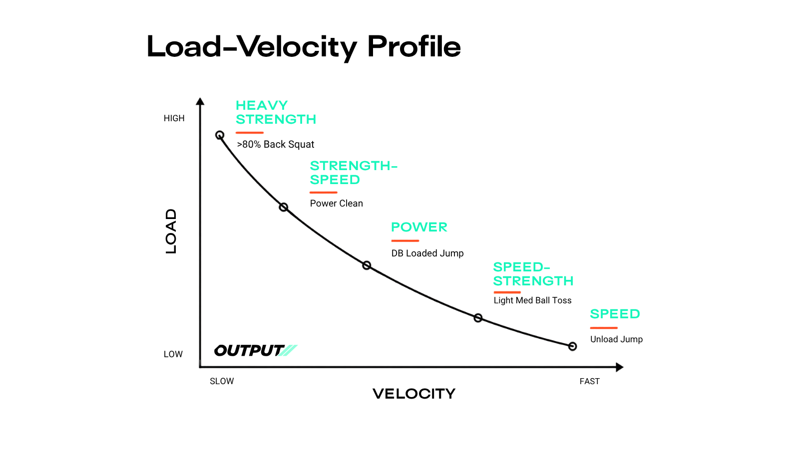 load-velocity curve showing heavy loads at low velocity through to low loads at high velocity
