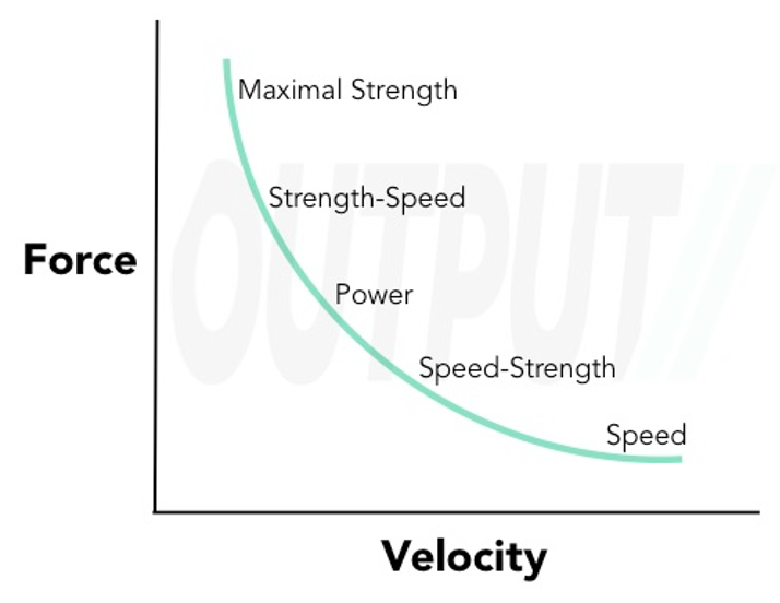 force-velocity curve showing high force at low velocity through to low force at high velocity.