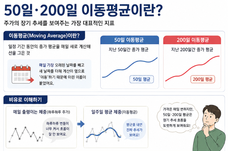이동평균선 시각화 자료