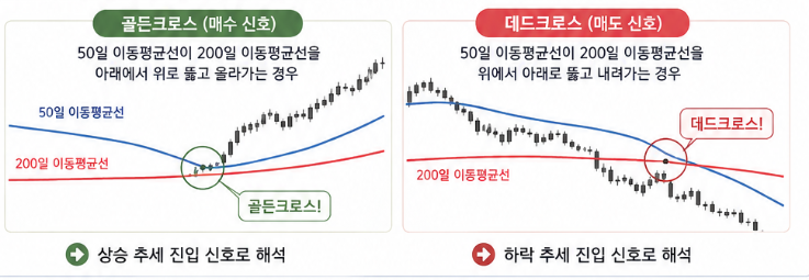 골든크로스와 데드크로스
