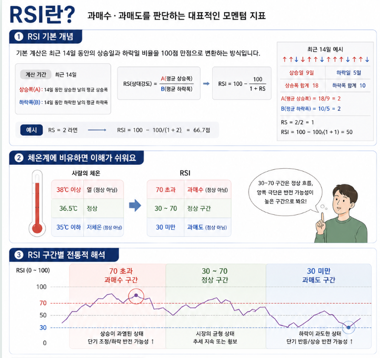 RSI 시각화 자료