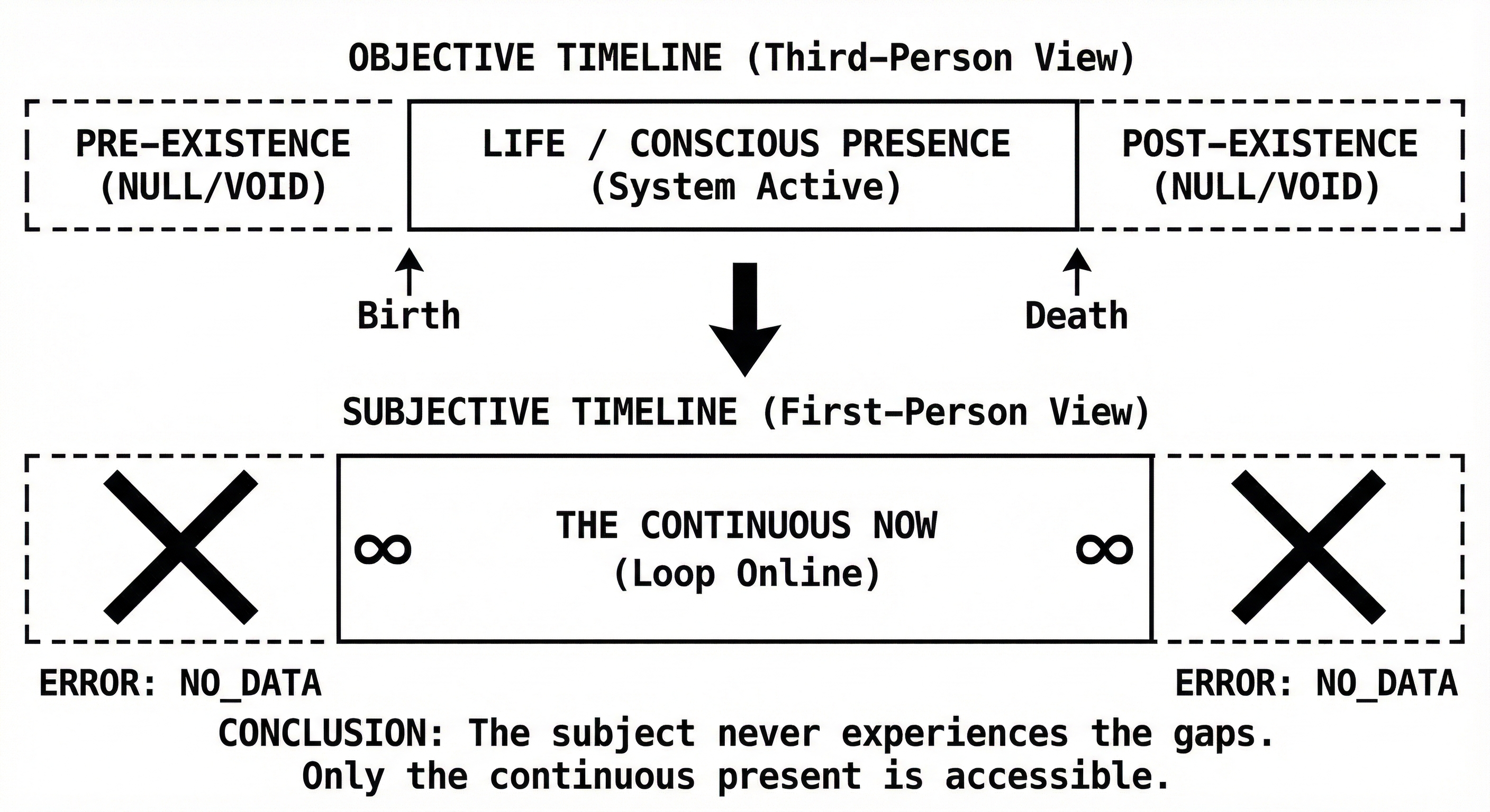 subjective immortality