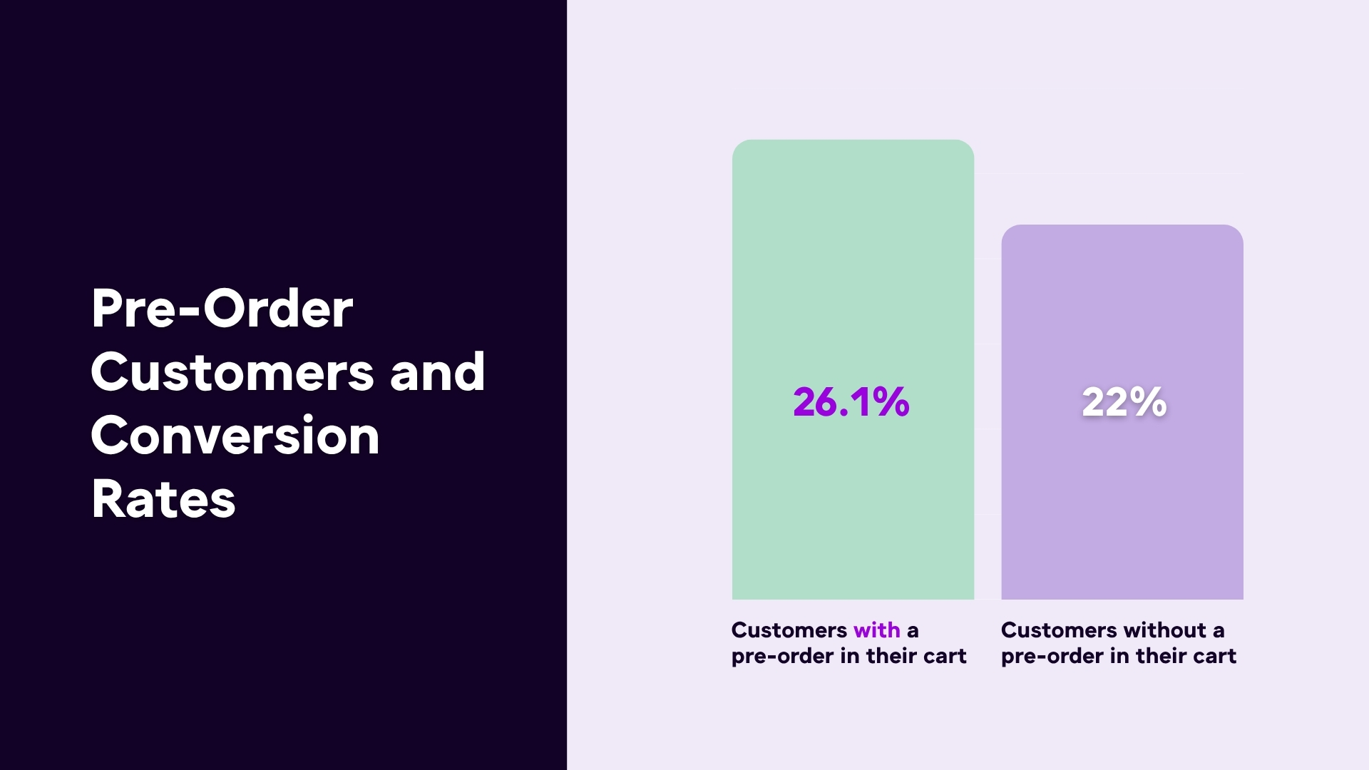 Conversion rates of customers with pre-orders in their carts vs. those without