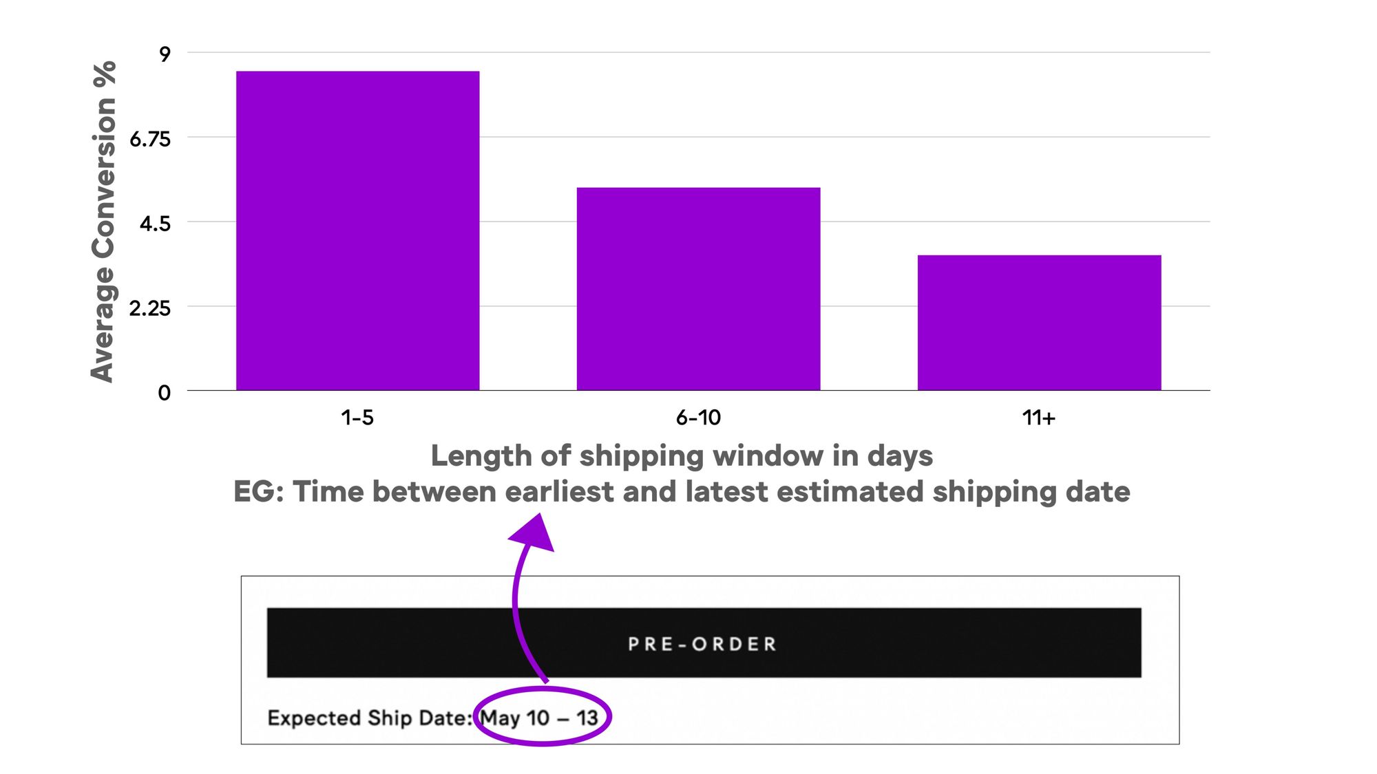 Data correlating shipping window and page-to-buy conversions