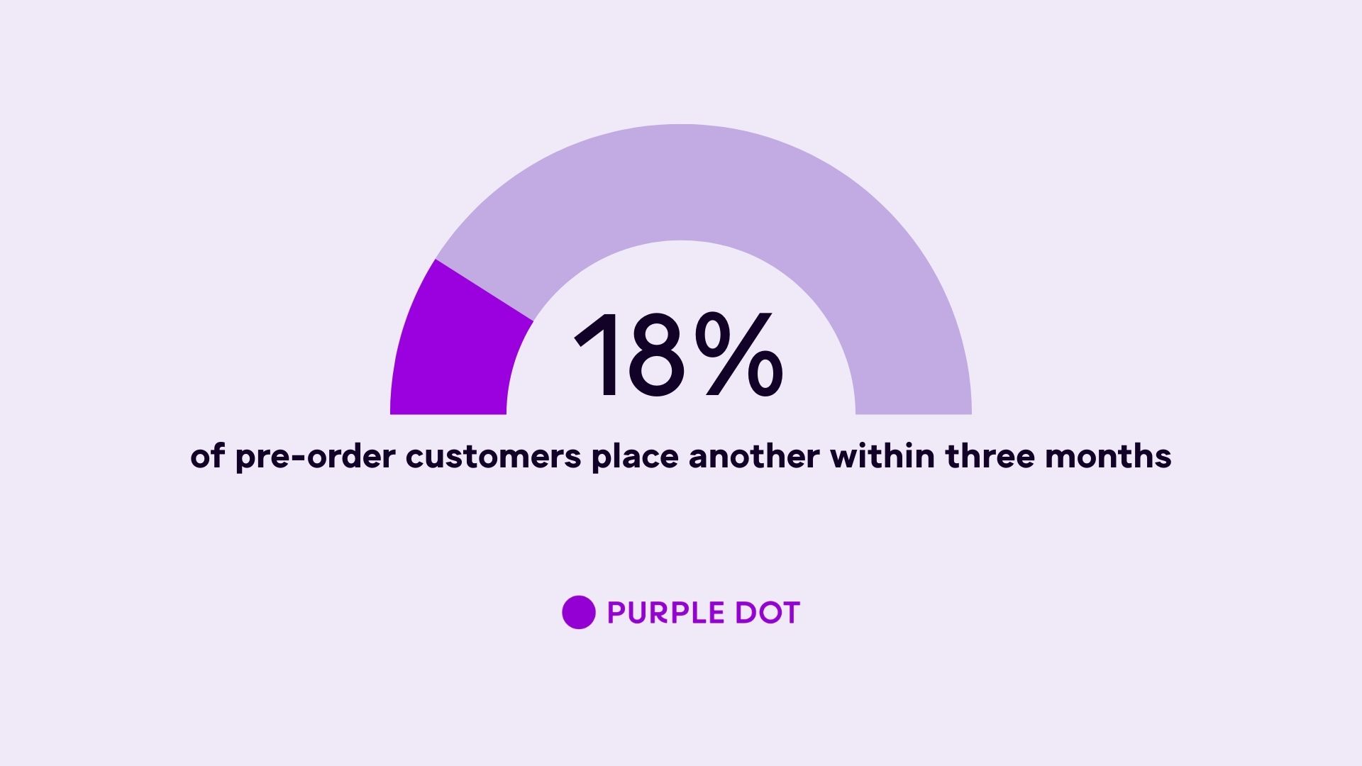 18% of pre-order customers place another within three months