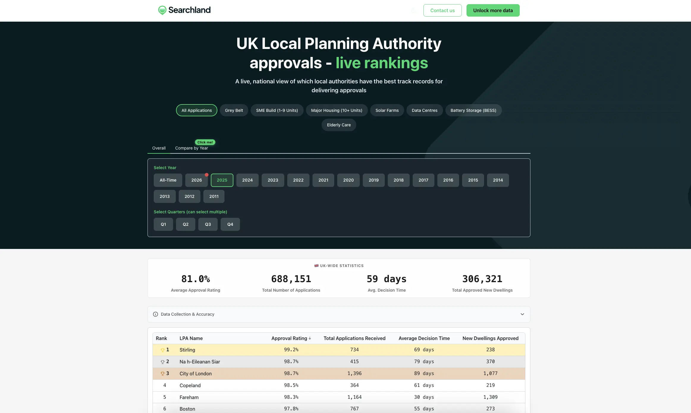 A digital leaderboard of planning application approvals by Local Authority