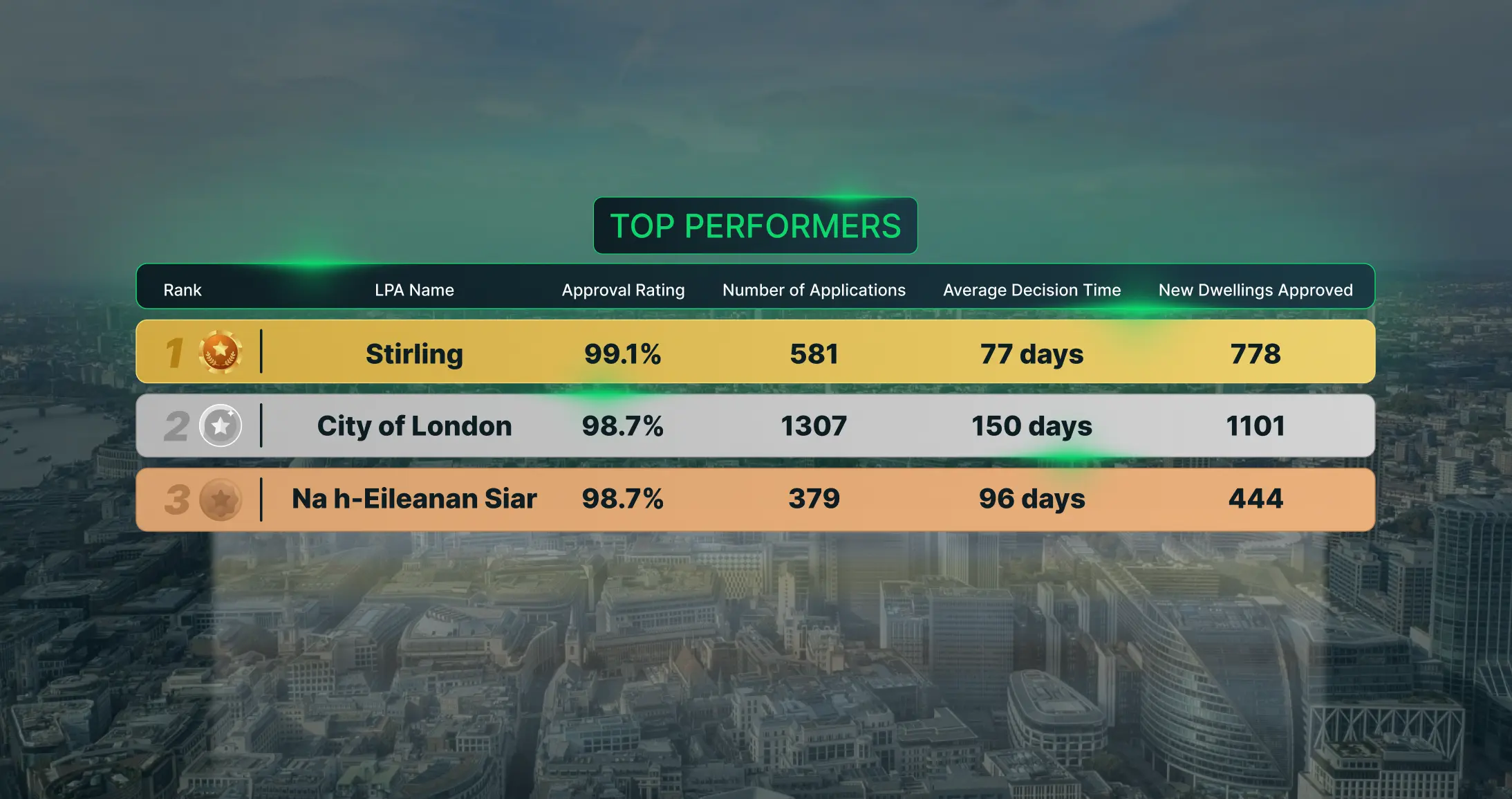 A leaderboard with a city in the background
