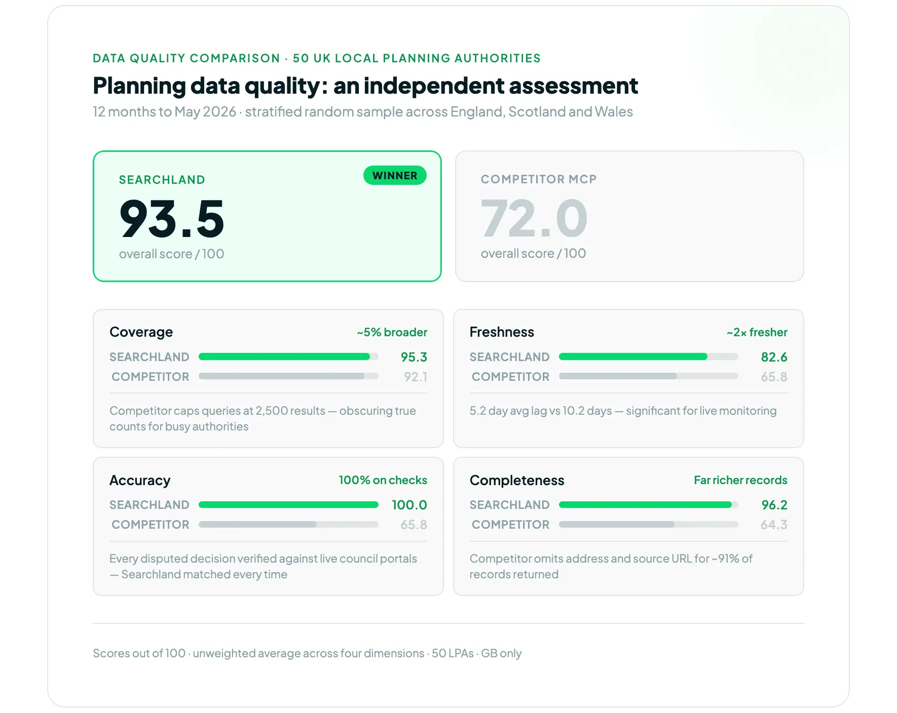 A scorecard comparing Searchland and a competitor MCP connector across four planning data quality dimensions. Searchland scores 93.5 overall against the competitor's 72.0. Individual scores: coverage 95.3 vs 92.1, freshness 82.6 vs 65.8, accuracy 100.0 vs 65.8, completeness 96.2 vs 64.3. Assessment covers 50 UK local planning authorities over 12 months to May 2026.