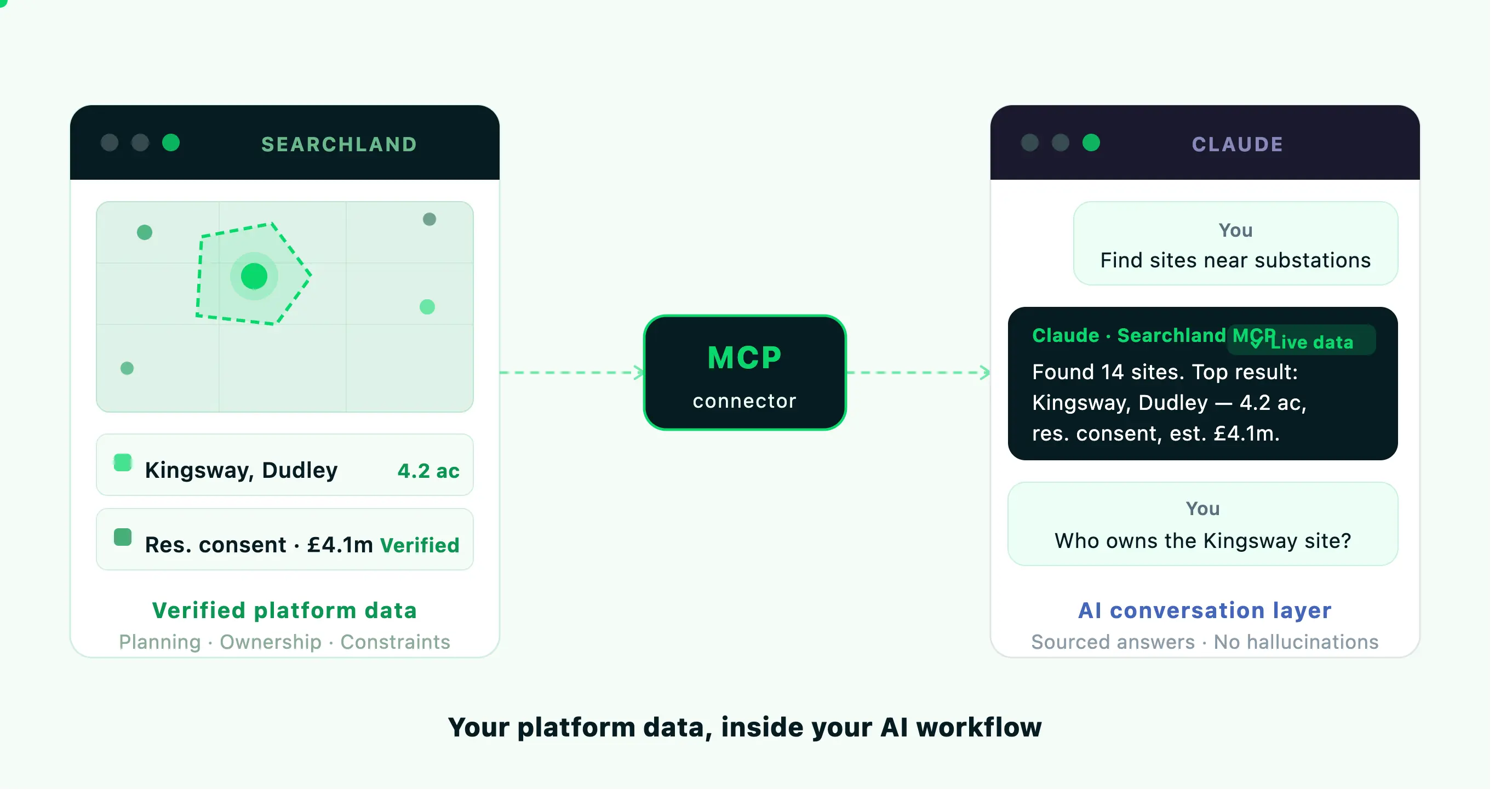 Diagram showing Searchland's platform data on the left — including a site map, planning consent, and land value — connected via an MCP connector to a Claude AI chat interface on the right, where a user asks questions and receives verified answers about specific sites.