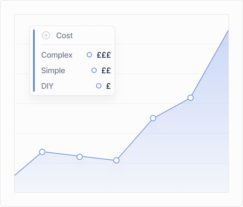 Line chart comparing complex, simple and DIY website costs