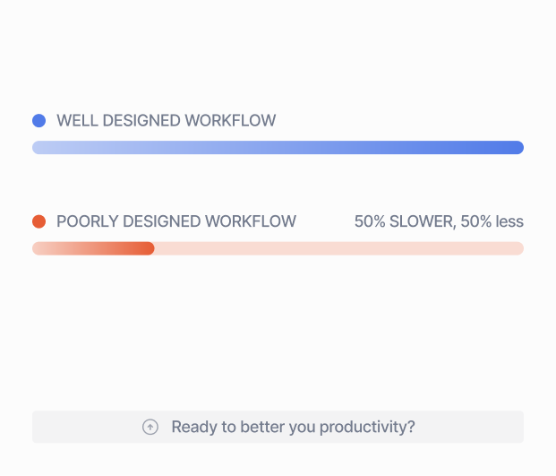 Chart comparing a well-designed workflow with a poorly designed one that is 50% slower