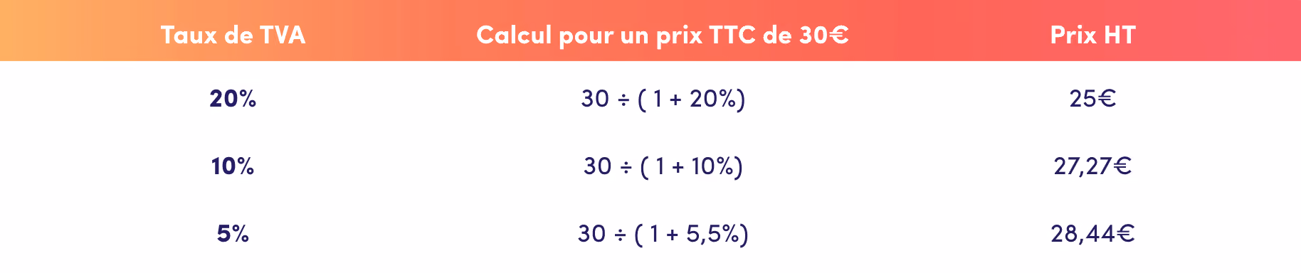 Tableaux explicatif calcul taux de TVA