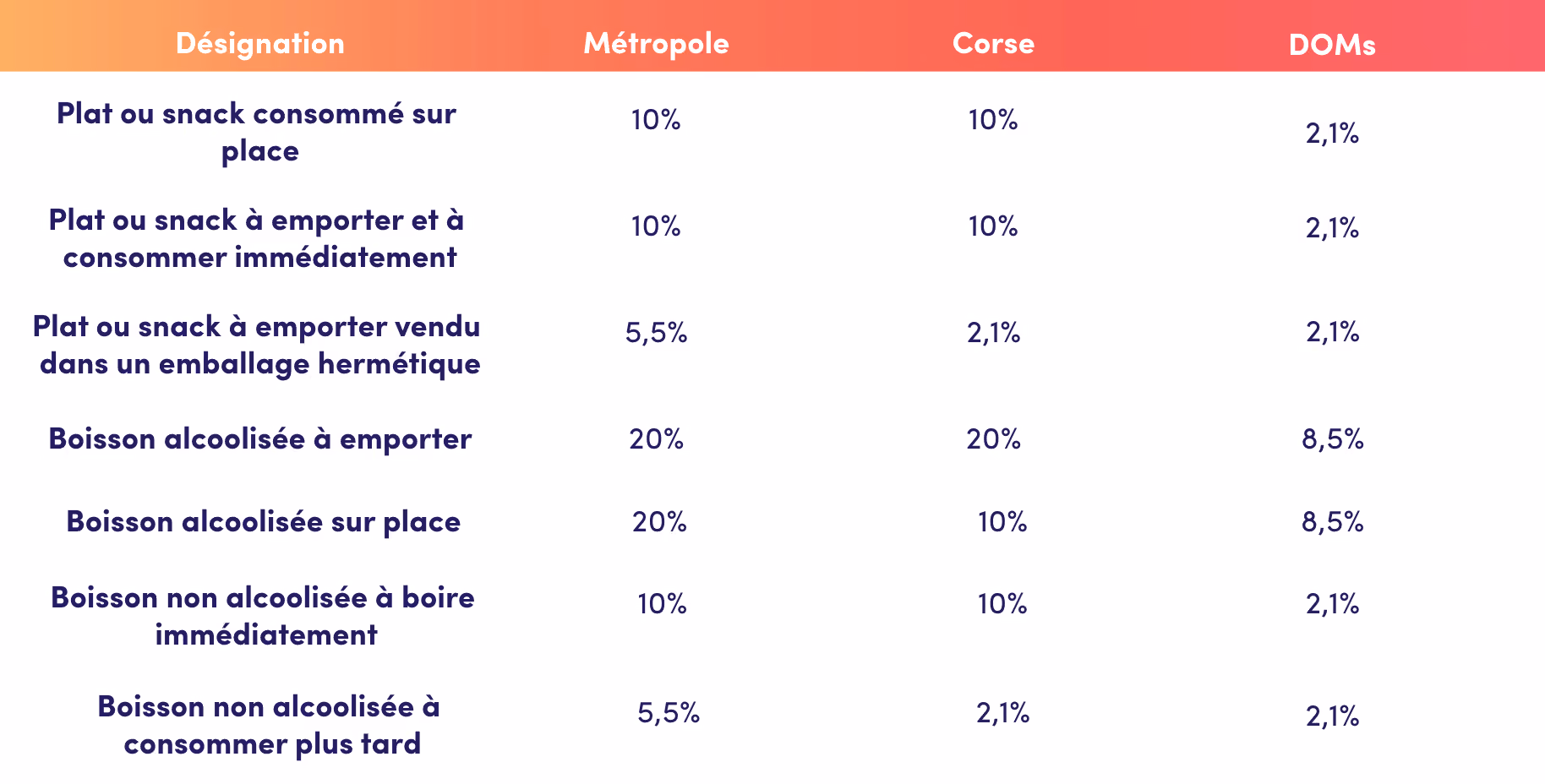 Tableau récapitulatif taux de TVA par produit et mode de consommation