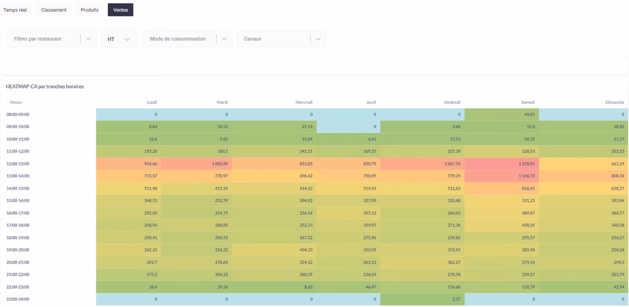 Heat Map Innovorder pour analyser les ventes