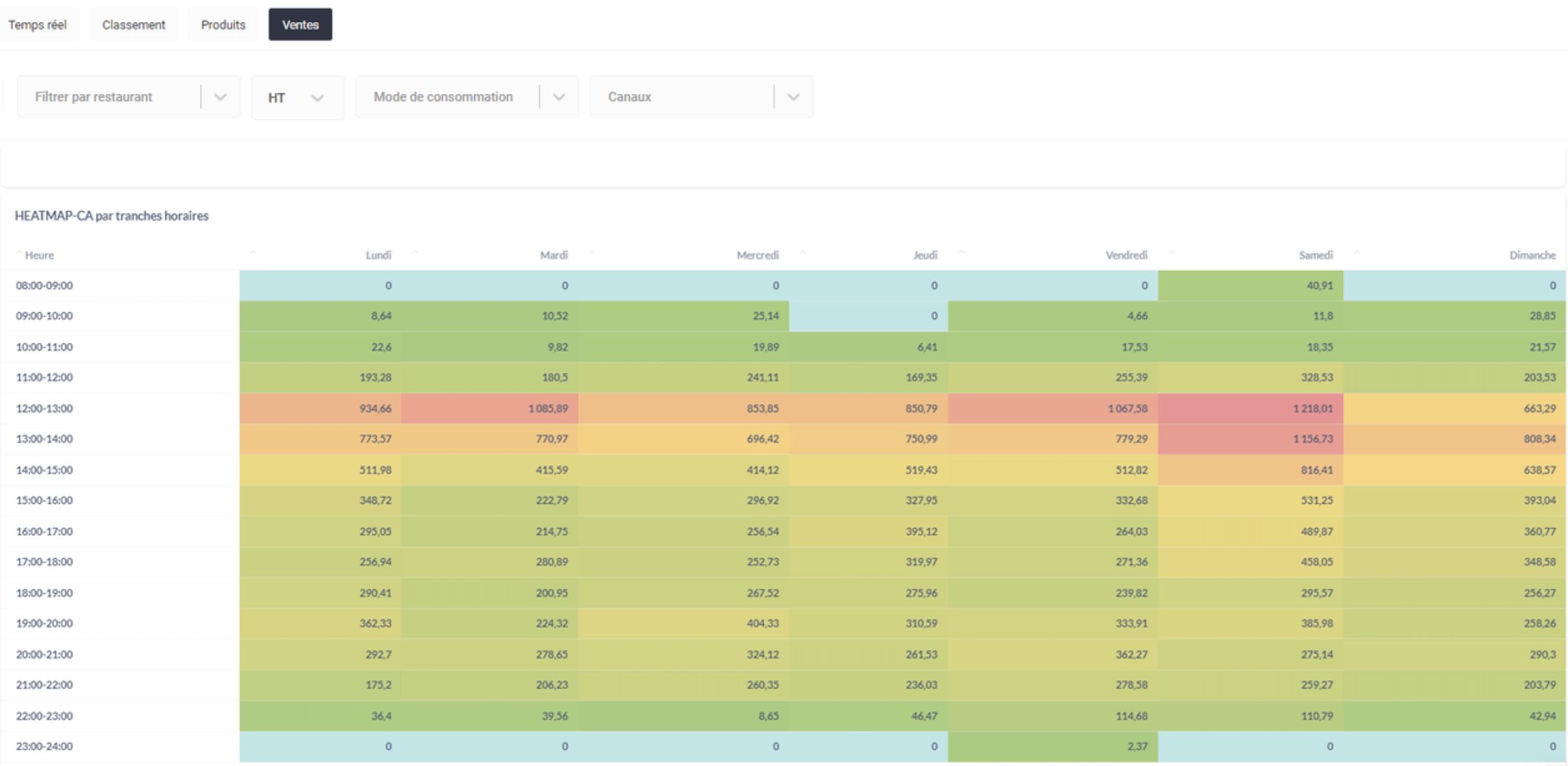 Heat Map Innovorder pour analyser les ventes