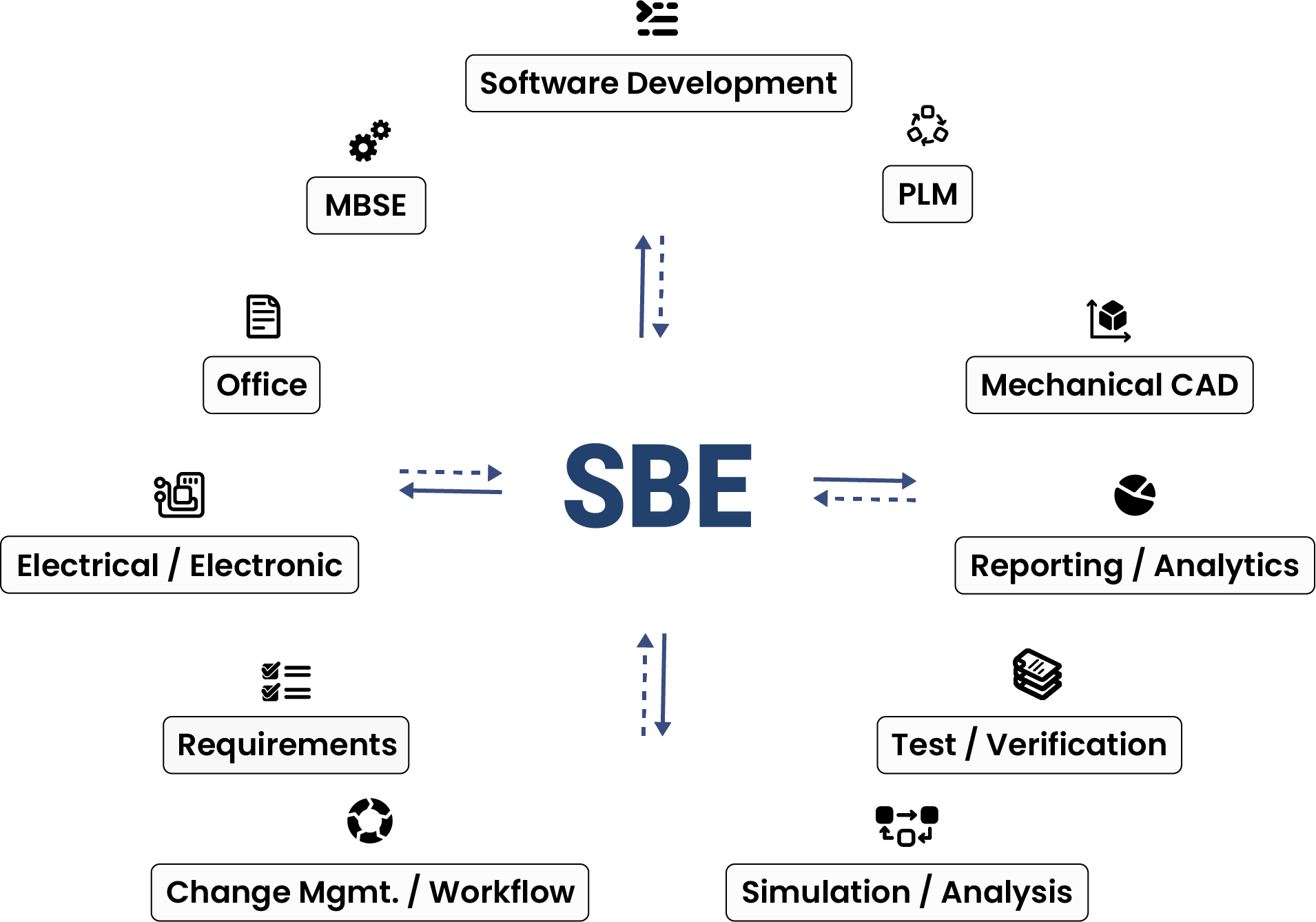 A hub and spoke diagram. The SBE Vision logo is at the center with labels of several development aspects surround the logo. Labels include software development, PLM, CAD Tools, Reporting/Analytics, Test/Verification, Simulation/Analysis, Change Management/Workflow, Requirements, Circuits/Electrical, Office, and MBSE.