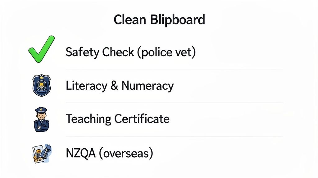 A checklist titled 'Clean Blipboard' showing requirements like safety, literacy, numeracy, and teaching certificates.