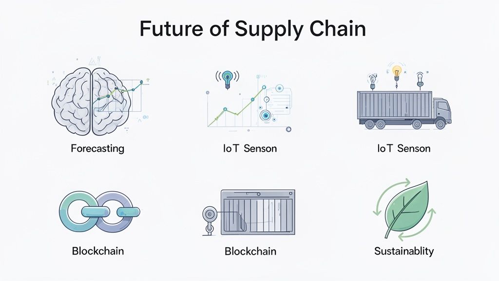 Diagram illustrating the future of supply chain with forecasting, IoT sensors, blockchain, and sustainability concepts.
